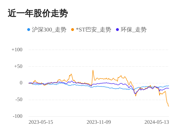 南宫NG28官网ST巴安05月13日下跌股价创历史新低