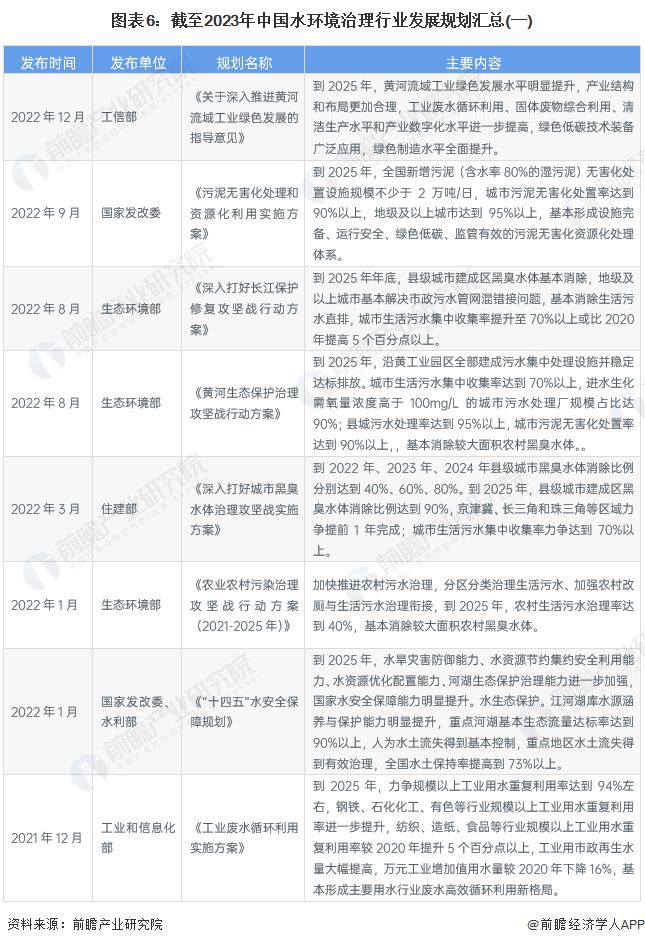 南宫NG28重磅！2023年中国及31省市水环境治理行业政策汇总及解读（全）推动(图2)