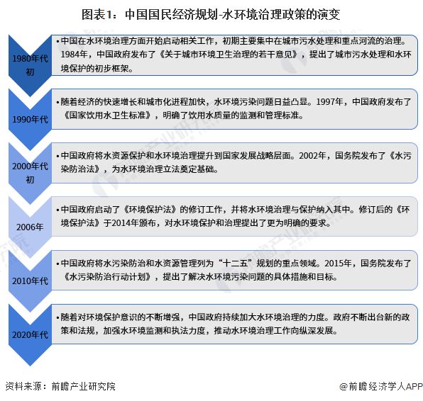 南宫NG28重磅！2023年中国及31省市水环境治理行业政策汇总及解读（全）推动(图1)