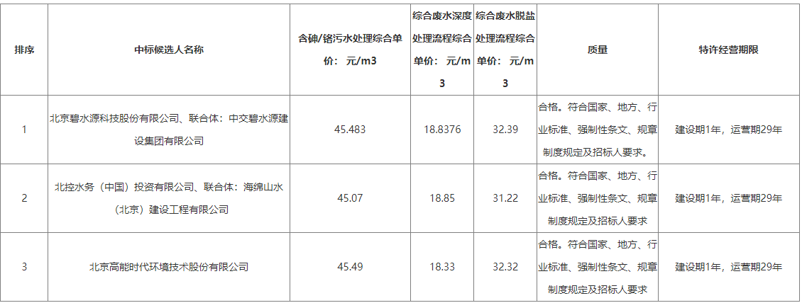 南宫NG28娱乐官网碧水源预中标一总投资近5亿工业污水处理厂特许经营项目！(图1)