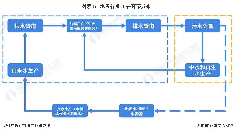 南宫NG28预见2023：《2023年中国水务行业全景图谱》(附市场规模、竞争格(图1)