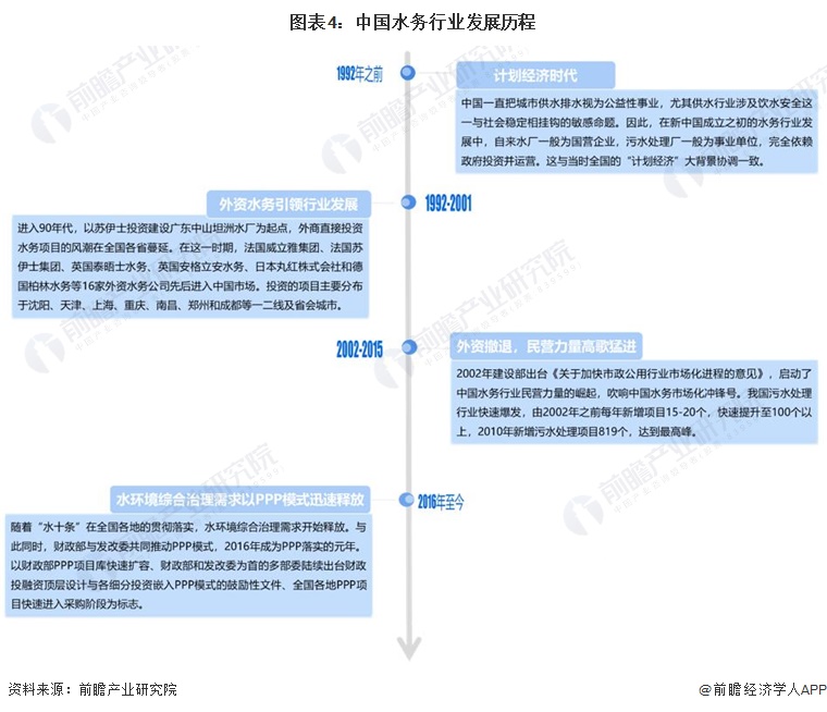 南宫NG28预见2023：《2023年中国水务行业全景图谱》(附市场规模、竞争格(图4)
