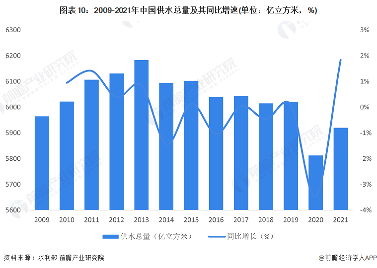 南宫NG28预见2023：《2023年中国水务行业全景图谱》(附市场规模、竞争格(图10)