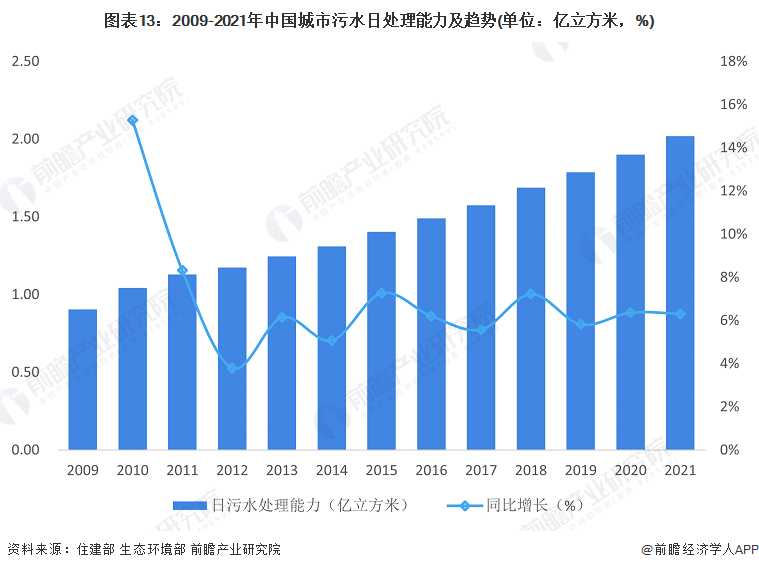 南宫NG28预见2023：《2023年中国水务行业全景图谱》(附市场规模、竞争格(图13)