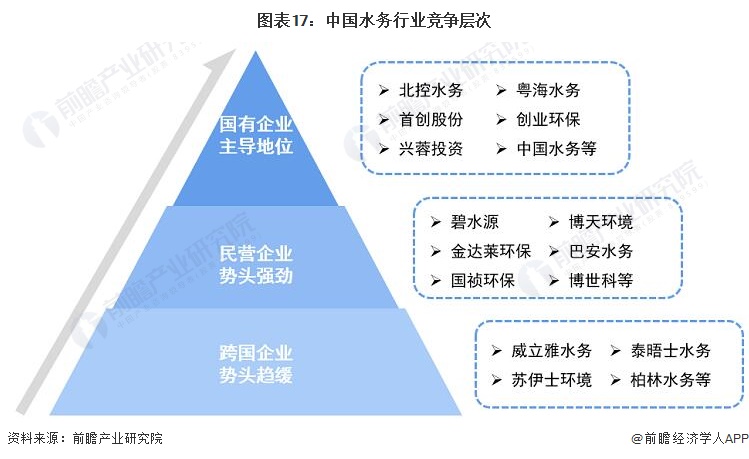 南宫NG28预见2023：《2023年中国水务行业全景图谱》(附市场规模、竞争格(图17)