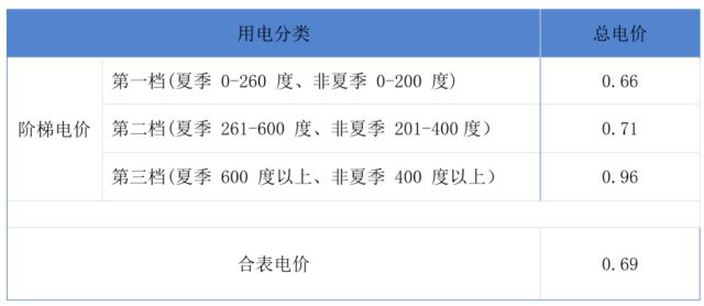 南宫NG28娱乐官网城中村水电费违规加价？深圳：罚款4000元！(图3)